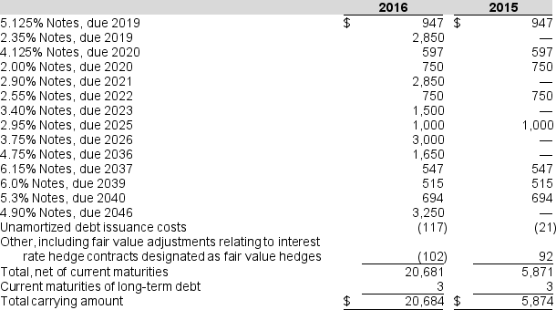 Following is a footnote for Abbott Laboratories 2016 annual report (in millions): The following is a summary of long-term debt at December 31:    In November 2016, Abbott issued $15.1 billion of medium and long-term debt to primarily fund the cash portion of the acquisition of St. Jude Medical. Abbott issued $2.85 billion of 2.35% Senior Notes due November 22, 2019; $2.85 billion of 2.90% Senior Notes due November 30, 2021; $1.50 billion of 3.40% Senior Notes due November 30, 2023; $3.00 billion of 3.75% Senior Notes due November 30, 2026; $1.65 billion of 4.75% Senior Notes due November 30, 2036; and $3.25 billion of 4.90% Senior Notes due November 30, 2046. In November 2016, Abbott also entered into interest rate swap contracts totaling $3.0 billion related to the new debt, which have the effect of changing Abbott's obligation from a fixed interest rate to a variable interest rate obligation on the related debt instruments. Principal payments required on long-term debt outstanding at December 31, 2016 are $3 million in 2017, $2 million in 2018, $3.8 billion in 2019, $1.3 billion in 2020, $2.9 billion in 2021 and $12.9 billion in 2022 and thereafter. At December 31, 2016, Abbott's long-term debt rating was A+ by Standard & Poor's Corporation and A2 by Moody's Investors Service. In conjunction with the completion of the St. Jude Medical acquisition on January 4, 2017, the ratings were adjusted to BBB by Standard & Poor's Corporation and Baa3 by Moody's Investors Service. Abbott has readily available financial resources, including unused lines of credit of $5.0 billion which expire in 2019 and that support commercial paper borrowing arrangements. Abbott's weighted-average interest rate on short-term borrowings was 0.6% at December 31, 2016 and 0.2% at December 31, 2015 and 2014. Required:  a. What proportion of long-term debt will Abbott Labs repay in 2017? b. How much does the company owe under the line of credit at year end? Why does Abbott Labs discuss this in its debt footnote? c. How did the acquisition of St. Jude Medical impact Abbott Labs' default risk?