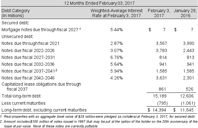 Following is the debt footnote from the Lowe's 2017 form 10-K:     Required:  a. What is the amount of debt on Lowe's balance sheet as of February 3, 2017? b. What proportion of Lowe's long-term debt is due before February 2, 2018? c. How much of Lowe's assets were pledged as collateral as of February 3, 2017? d. What effect, if any, does Lowe's collateral have on its credit risk and interest costs? e. Assume that the notes due fiscal 2042-2046 outstanding at the beginning of the year were 4.26% notes issued to yield 4.4%. At the beginning of the year, these notes had an unamortized discount of $132 million. What cash interest payment did Lowe's make for these notes, assuming interest is paid annually? What interest expense did Lowe's record for these notes during the current year?