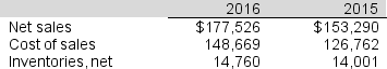 The 2016 financial statements of CVS Health Corporation reported the following information (in millions) :   The inventory turnover ratio for 2016 is: A)  9.22 B)  11.48 C)  9.33 D)  10.34 E)  None of the above