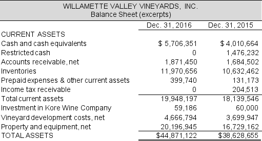 The asset side of the 2016 balance sheet for Willamette Valley Vineyards is below. The company reported cost of goods sold of $7,204,884 in 2016 and $7,092,111 in 2015. Use this information to answer the requirements.     Note 3 to the financial statement reports that Inventories consist of:      Continued next page Required:  a. Explain in layman's terms what each of the three types of inventories comprises. b. Compute average days inventory outstanding for both years and interpret any change. At December 31, 2014, Total inventories, net, were $ 9,910,570. What does this ratio mean? Is the year-over-year change good news? c. It is typical in the winemaking industry for wine to stay in  process  for more than a year. How is such inventory classified in Willamette's balance sheet?