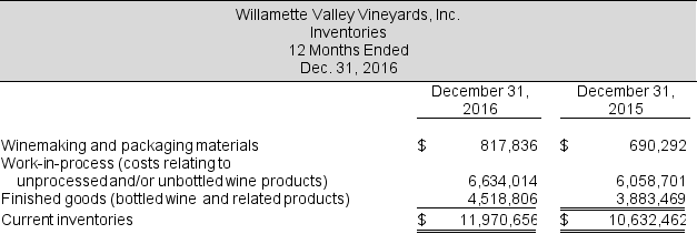 The asset side of the 2016 balance sheet for Willamette Valley Vineyards is below. The company reported cost of goods sold of $7,204,884 in 2016 and $7,092,111 in 2015. Use this information to answer the requirements.     Note 3 to the financial statement reports that Inventories consist of:      Continued next page Required:  a. Explain in layman's terms what each of the three types of inventories comprises. b. Compute average days inventory outstanding for both years and interpret any change. At December 31, 2014, Total inventories, net, were $ 9,910,570. What does this ratio mean? Is the year-over-year change good news? c. It is typical in the winemaking industry for wine to stay in  process  for more than a year. How is such inventory classified in Willamette's balance sheet?