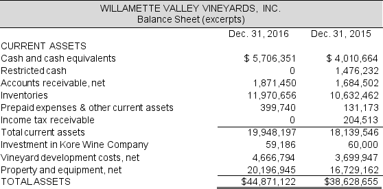 The asset side of the 2016 balance sheet for Willamette Valley Vineyards is as follows:    Continued next page The following footnotes are from the annual report for Willamette Valley Vineyards for 2016. Vineyard Development Costs Vineyard development costs consist primarily of the costs of the vines and expenditures related to labor and materials to prepare the land and construct vine trellises. The costs are capitalized until the vineyard becomes commercially productive, at which time annual amortization is recognized using the straight-line method over the estimated economic useful life of the vineyard, which is estimated to be 30 years. Accumulated amortization of vineyard development costs aggregated $1,185,823 and $1,109,406 at December 31, 2016 and 2015, respectively. Amortization of vineyard development costs are included in capitalized crop costs that in turn are included in inventory costs and ultimately become a component of cost of goods sold. For the years ending December 31, 2016 and 2015, approximately $76,417 and $75,669, respectively, was amortized into inventory costs.      Required:  a. Explain the difference between Vineyard development costs and Land and improvements. b. Calculate the percent used up of the Vineyard development costs. c. Calculate the percent used up of the Property and equipment. What does this imply for future cash flows for Willamette Valley Vineyards? d. Assume that on January 1, 2017 the company determined that the Vineyard development costs had a fair value of $4,000,000. How would this affect the company's balance sheet and income statement in 2017?