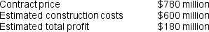 On December 31, 2017, State Construction Inc. signs a contract with the state of West Virginia Department of Transportation to manufacture a bridge over the New River. State Construction anticipates the construction will take three years. The company's accountants provide the following contract details relating to the project:   During the three-year construction period, State Construction incurred costs as follows:   State Construction uses the cost-to-cost method to recognize revenue. Which of the following represent the revenue recognized in 2018, 2019, and 2020? A)  $225 million, $300 million, $2550 million B)  $60 million, $240 million, $120 million C)  $33 million, $198 million, $99 million D)  $78 million, $468 million, $234 million E)  None of the above