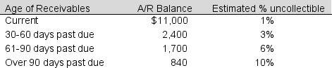 Heller Corporation has aged its accounts receivable and estimated uncollectible accounts as follows (in thousands) . What bad debt expense should the company report for the current period?    A)  $ 110 thousand B)  $ 368 thousand C)  $ 6,600 thousand D)  $ 258 thousand E)  There is not enough information to determine the amount.
