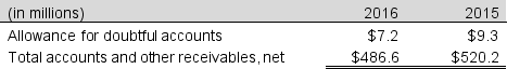 The 2016 financial statements of Leggett & Platt, Inc. include the following information in a footnote to the financial statements.  What are the company's gross receivables at the end of 2016 and 2015?   