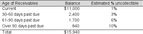 Heller Corporation has aged its accounts receivable and estimated uncollectible accounts as follows (in millions):     a. Determine the appropriate allowance for uncollectible accounts. b. How will Heller Corporation report its accounts receivable on the balance sheet?