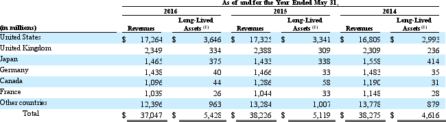 Oracle reports the following in footnotes to its 2016 Form 10-K. Geographic Information Disclosed in the table below is geographic information for each country that comprised greater than three percent of our total revenues for any of fiscal 2016, 2015 or 2014.    (1) Long-lived assets exclude goodwill, intangible assets, equity investments and deferred taxes, which are not allocated to specific geographic locations as it is impracticable to do so. Required:  a. What proportion of Oracle's total revenue is potentially exposed to foreign currency risk? b. Assume that Oracle does not undertake any measures to reduce its foreign currency exposure. If the U.S. dollar strengthens on average 10% vis-à-vis the European currencies in which the company transacts, and weakens 5% relative to the Japanese yen, what will be the impact on revenues in 2016? c. Explain what steps Oracle can take to reduce its foreign currency risk.