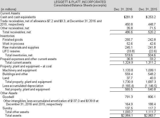 Leggett & Platt, Inc. reported net sales of $3,749.9 million in 2016 and $3,917.2 million in 2015. The asset side of the balance sheet follows. Use this information to answer the required.     Required:  a. What is the company's gross amount of receivables at the end of 2016 and 2015? b. Compute the common-size amount for gross accounts receivable, for both years. Interpret the year-over-year change in this ratio. c. Compute the allowance for doubtful accounts to gross accounts receivable, for both years. Interpret the year-over-year change in this ratio. d. Based on the ratios you calculated, form an opinion about the quality of the company's accounts receivable.