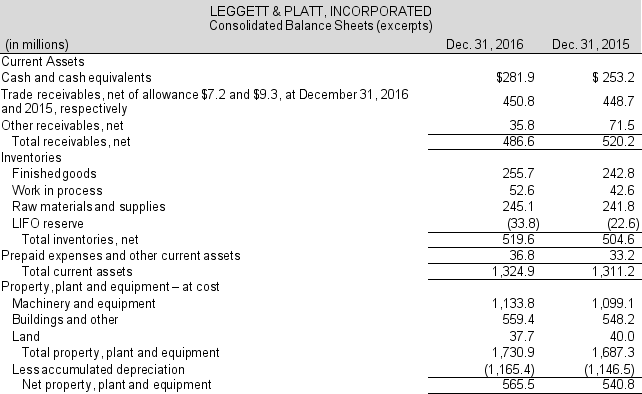 The asset side of the 2016 balance sheet for Leggett & Platt (a furniture manufacturer) follows. The company reported net sales of $3,749.9 million in 2016 and $3,917.2 million in 2015. Use this information to answer the requirements:    Table continued next page Table continued    Required:  a. Compute the accounts receivable turnover for 2016 and 2015. At December 31, 2014, accounts and other receivables, net were $523.3 million. b. Compute the days sales outstanding (DSO) for each year. c. Does the number of days to collect receivables seem appropriate for Leggett & Platt? d. How could Leggett & Platt improve its accounts receivable turnover?