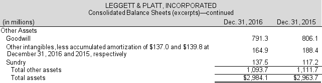 The asset side of the 2016 balance sheet for Leggett & Platt (a furniture manufacturer) follows. The company reported net sales of $3,749.9 million in 2016 and $3,917.2 million in 2015. Use this information to answer the requirements:    Table continued next page Table continued    Required:  a. Compute the accounts receivable turnover for 2016 and 2015. At December 31, 2014, accounts and other receivables, net were $523.3 million. b. Compute the days sales outstanding (DSO) for each year. c. Does the number of days to collect receivables seem appropriate for Leggett & Platt? d. How could Leggett & Platt improve its accounts receivable turnover?