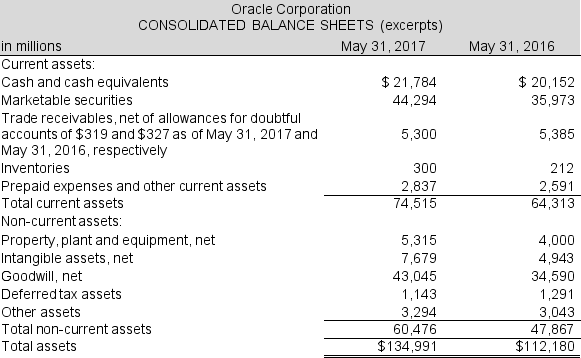 The asset side of the 2017 balance sheet for Oracle Corporation is below. The company reported total revenues of $37,728 million in 2017 and $37,047 million in 2016. Use this information to answer the required.    Required:  a. What is the company's gross amount of receivables at the end of 2017 and 2016? b. Compute the common-size amount for gross accounts receivable, for both years. Interpret the year-over-year change in this ratio. c. Compute the allowance for doubtful accounts to gross accounts receivable, for both years. Interpret the year-over-year change in this ratio. d. Based on the ratios you calculated, form an opinion about the quality of the company's accounts receivable.