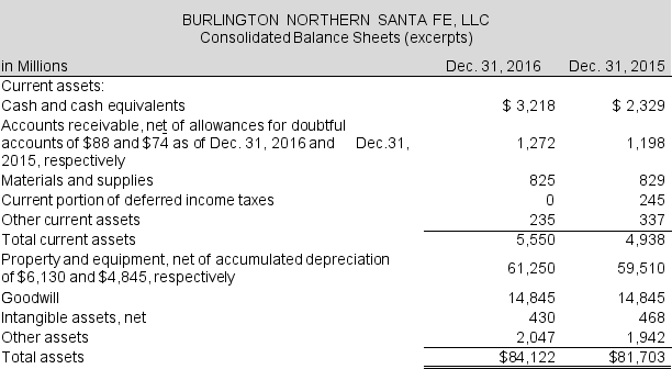 The asset side of the 2016 balance sheet for BURLINGTON NORTHERN SANTA FE, LLC (BNSF) is below. The company reported total revenues of $19,829 million in 2016 and $21,967 million in 2015.     Required:  a. What proportion of gross accounts receivable does BNSF record as an allowance each year? Interpret the year-over-year change in the ratio. b. Calculate the common-size amount for accounts receivable, net, for 2016 and 2015. c. Compute the accounts receivable turnover for 2016 and 2015. At December 31, 2014, accounts and other receivables, net were $1,386 million. d. Does the accounts receivable turnover you calculated above, seem reasonable for a railway company? Explain.