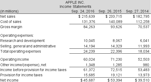 Following are the 2016 income statements for Apple Inc. and Microsoft Corporation, competitors in the computer industry. Use these financial statements to answer the required.    Continued next page    Required:  a. How do Apple Inc. and Microsoft Corporation account for R&D expenditures? b. Apple Inc.'s and Microsoft Corporation's R&D expense includes many different types of costs. List three specific costs included in R&D expense on the income statement. c. Compare R&D expenses of the two companies. (Hint: determine the common-size R&D amounts. Consider both direct R&D expenses as well as acquired R&D.) d. What trend do you notice in the R&D expenses of each company over time?