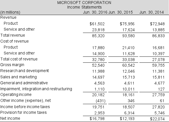 Following are the 2016 income statements for Apple Inc. and Microsoft Corporation, competitors in the computer industry. Use these financial statements to answer the required.    Continued next page    Required:  a. How do Apple Inc. and Microsoft Corporation account for R&D expenditures? b. Apple Inc.'s and Microsoft Corporation's R&D expense includes many different types of costs. List three specific costs included in R&D expense on the income statement. c. Compare R&D expenses of the two companies. (Hint: determine the common-size R&D amounts. Consider both direct R&D expenses as well as acquired R&D.) d. What trend do you notice in the R&D expenses of each company over time?