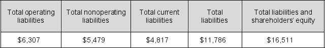 <strong>Selected balance sheet data follow for Goodyear Tire & Rubber Company for the year ended December 31, 2016 (in millions). What is the company's liabilities-to-equity ratio? </strong> A) 2.49 B) 1.40 C) 3.23 D) 0.71 E) None of the above