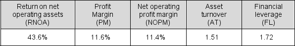 <strong>Selected ratios follow for Nike, Inc. for the year ended December 31, 2016 (in millions). What is the company's return on equity (ROE) for the year? </strong> A) 13.1% B) 32.2% C) 17.5% D) 30.1% E) None of the above