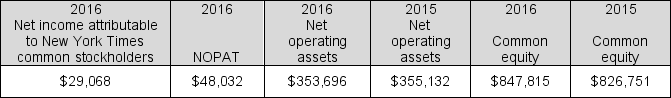 Selected balance sheet and income statement data follow for The New York Times Company for fiscal 2016 (in thousands). Use the data to calculate the following: a. Return on equity (ROE) b. Return on net operating assets (RNOA) c. The company's nonoperating return