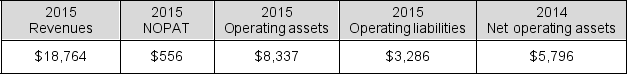 Selected balance sheet and income statement data follow for Staples, Inc. (in millions). Use the data to calculate a) return on net operating assets (RNOA), b) net operating profit margin (NOPM), and c) net operating asset turnover (NOAT) for fiscal 2015.
