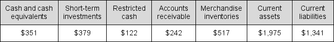 Selected balance sheet income statement data follow for Whole Foods Market, Inc. for the year ended September 25, 2016 (in millions). Use the data to calculate the company's current ratio and quick ratio.