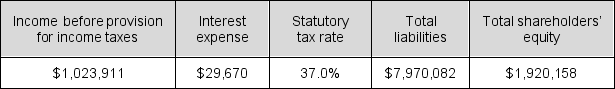 Selected balance sheet and income statement data follow for Harley Davidson, Inc. for the year ended December 31, 2016 (in thousands). Use the data to calculate a) times interest earned, and b) liabilities-to-equity ratio