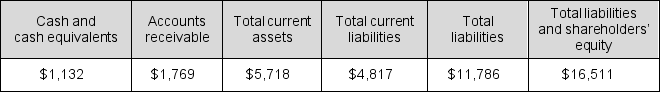 Selected balance sheet and income statement data follow for Goodyear Tire & Rubber Company for the year ended December 31, 2016 (in millions). Use the data to calculate the company's current ratio and liabilities-to-equity ratio.