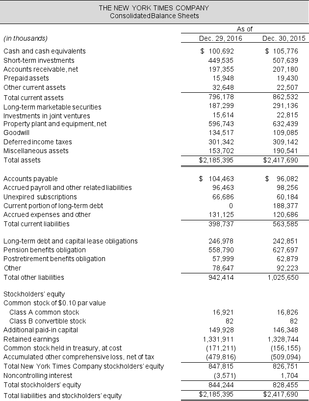 Income statements and balance sheets follow for The New York Times Company. Refer to these financial statements to answer the requirements. Required: a. Compute net operating profit after tax (NOPAT) for 2016 and 2015. Assume that combined federal and state statutory tax rates are 37% for both years. b. Compute net operating assets (NOA) for 2016 and 2015. c. Compute return on net operating assets (RNOA) for 2016 and 2015. Net operating assets are $397,299 thousand in 2014. d. Compute return on common shareholders equity (ROE) for 2016 and 2015. Stockholders' equity attributable to New York Times Company in 2014 is $726,328 thousand. e. What is nonoperating return component of ROE for 2016 and 2015? f. Comment on the difference between ROE and RNOA. What inference do you draw from this comparison?
