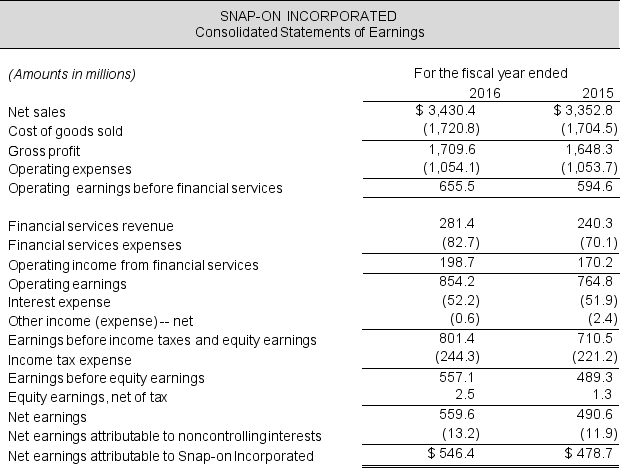 Income statements and balance sheets follow for Snap-On Incorporated. Refer to these financial statements to answer the requirements. Required: a. Compute net operating profit after tax (NOPAT) for 2016 and 2015. Assume that combined federal and state statutory tax rates are 37% for fiscal 2016 and 2015. b. Compute net operating assets (NOA) for 2016 and 2015. c. Compute return on net operating assets (RNOA) for 2016 and 2015. Net operating assets are $3,011.7 million in 2014. d. Compute return on equity (ROE) for 2016 and 2015. (Stockholders' equity attributable to Snap-On in 2014 is $2,207.8 million.) e. What is nonoperating return component of ROE for 2016 and 2015? f. Comment on the difference between ROE and RNOA. What inference do you draw from this comparison?