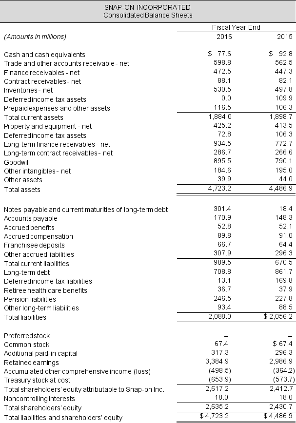 Income statements and balance sheets follow for Snap-On Incorporated. Refer to these financial statements to answer the requirements. Required: a. Compute net operating profit after tax (NOPAT) for 2016 and 2015. Assume that combined federal and state statutory tax rates are 37% for fiscal 2016 and 2015. b. Compute net operating assets (NOA) for 2016 and 2015. c. Compute return on net operating assets (RNOA) for 2016 and 2015. Net operating assets are $3,011.7 million in 2014. d. Compute return on equity (ROE) for 2016 and 2015. (Stockholders' equity attributable to Snap-On in 2014 is $2,207.8 million.) e. What is nonoperating return component of ROE for 2016 and 2015? f. Comment on the difference between ROE and RNOA. What inference do you draw from this comparison?