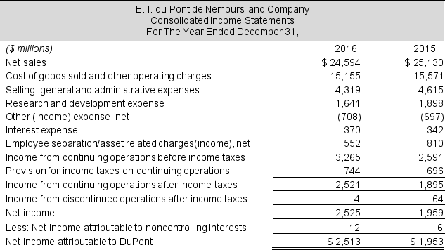 Income statements and balance sheets follow for E.I. DuPont de Nemours and Company. Refer to these financial statements to answer the requirements. Required a. Compute net operating profit after tax (NOPAT) for 2016 and 2015. Assume that combined federal and state statutory tax rate is 37% for both years. b. Compute net operating assets (NOA) for 2016 and 2015. c. Compute return on net operating assets (RNOA) for 2016 and 2015. Net operating assets are $13,239 million in 2014. d. Compute return on equity (ROE) for 2016 and 2015. DuPont Stockholders' equity in 2014 is $13,320 million. e. What is nonoperating return component of ROE for 2016 and 2015? f. Comment on the difference between ROE and RNOA. What inference do you draw from this comparison?