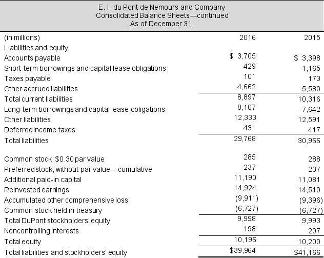 Income statements and balance sheets follow for E.I. DuPont de Nemours and Company. Refer to these financial statements to answer the requirements. Required a. Compute net operating profit after tax (NOPAT) for 2016 and 2015. Assume that combined federal and state statutory tax rate is 37% for both years. b. Compute net operating assets (NOA) for 2016 and 2015. c. Compute return on net operating assets (RNOA) for 2016 and 2015. Net operating assets are $13,239 million in 2014. d. Compute return on equity (ROE) for 2016 and 2015. DuPont Stockholders' equity in 2014 is $13,320 million. e. What is nonoperating return component of ROE for 2016 and 2015? f. Comment on the difference between ROE and RNOA. What inference do you draw from this comparison?
