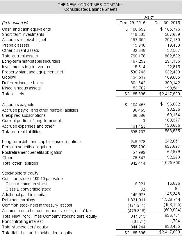 Income statements and balance sheets follow for The New York Times Company. Refer to these financial statements to answer the requirements. Required: a. Compute net operating profit after tax (NOPAT) for 2016 and 2015. Assume that combined federal and state statutory tax rates are 37% for both years. b. Compute net operating assets (NOA) for 2016 and 2015. c. Compute return on net operating assets (RNOA) for 2016 and 2015. Comment on the year-over-year change. Net operating assets are $397,299 thousand in 2014. d. Disaggregate RNOA into profitability and asset turnover components (NOPM and NOAT, respectively). What explains the year-over-year change in RNOA?