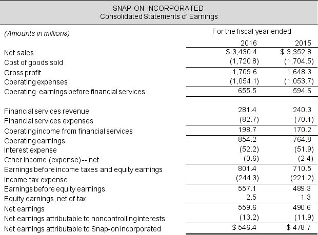 Income statements and balance sheets follow for Snap-On Incorporated. Refer to these financial statements to answer the requirements. Required: a. Compute net operating profit after tax (NOPAT) for 2016 and 2015. Assume that combined federal and state statutory tax rate is 37% for both fiscal years. b. Compute net operating assets (NOA) for 2016 and 2015. c. Compute return on net operating assets (RNOA) for 2016 and 2015. Comment on the year-over-year change. Net operating assets are $3,011.7 million in 2014. d. Disaggregate RNOA into profitability and asset turnover components (NOPM and NOAT, respectively). Remember to include both net sales and financial services revenue in total revenue. What explains the year-over-year change in RNOA?