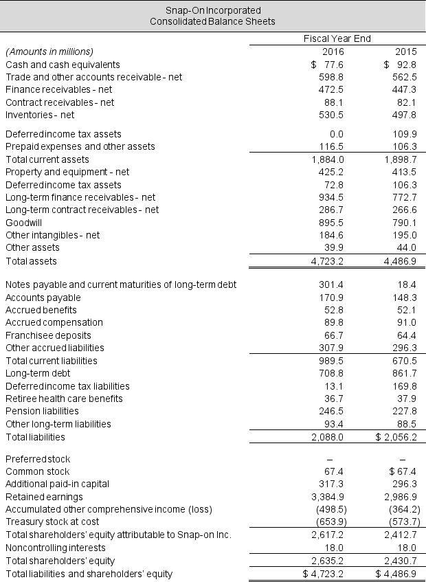 Income statements and balance sheets follow for Snap-On Incorporated. Refer to these financial statements to answer the requirements. Required: a. Compute net operating profit after tax (NOPAT) for 2016 and 2015. Assume that combined federal and state statutory tax rate is 37% for both fiscal years. b. Compute net operating assets (NOA) for 2016 and 2015. c. Compute return on net operating assets (RNOA) for 2016 and 2015. Comment on the year-over-year change. Net operating assets are $3,011.7 million in 2014. d. Disaggregate RNOA into profitability and asset turnover components (NOPM and NOAT, respectively). Remember to include both net sales and financial services revenue in total revenue. What explains the year-over-year change in RNOA?
