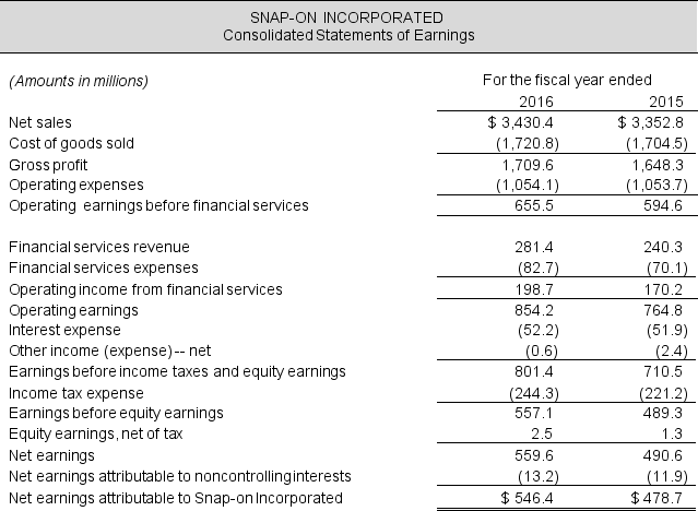 Income statements and balance sheets follow for Snap-On Incorporated. Refer to these financial statements to answer the requirements. Required: a. Compute net nonoperating expenses (NNE) for 2016 and 2015. Assume that combined federal and state statutory tax rate is 37% for both fiscal years. b. Compute net nonoperating obligations (NNO) for 2016 and 2015. c. Compute Spread for 2016 and 2015. Return on net operating assets is 17.5% and 16.8% in 2016 and 2015, respectively. In 2014, net nonoperating obligations were $786.4 million. d. Compute FLEV for 2016 and 2015. In 2014, net nonoperating obligations were $786.4 million and total shareholders' equity was $2,225.3 million. e. Calculate return on equity (ROE) for both years. Show that ROE = RNOA + (FLEV × Spread) x NCI ratio. Interpret the year-over-year change in ROE. (Hint: consider the changes in both FLEV and Spread.) In 2014, shareholders' equity attributable to Snap-On was $2,207.8 and total shareholders' equity was $2,225.3.