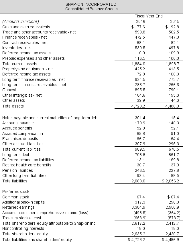 Income statements and balance sheets follow for Snap-On Incorporated. Refer to these financial statements to answer the requirements. Required: a. Compute net nonoperating expenses (NNE) for 2016 and 2015. Assume that combined federal and state statutory tax rate is 37% for both fiscal years. b. Compute net nonoperating obligations (NNO) for 2016 and 2015. c. Compute Spread for 2016 and 2015. Return on net operating assets is 17.5% and 16.8% in 2016 and 2015, respectively. In 2014, net nonoperating obligations were $786.4 million. d. Compute FLEV for 2016 and 2015. In 2014, net nonoperating obligations were $786.4 million and total shareholders' equity was $2,225.3 million. e. Calculate return on equity (ROE) for both years. Show that ROE = RNOA + (FLEV × Spread) x NCI ratio. Interpret the year-over-year change in ROE. (Hint: consider the changes in both FLEV and Spread.) In 2014, shareholders' equity attributable to Snap-On was $2,207.8 and total shareholders' equity was $2,225.3.