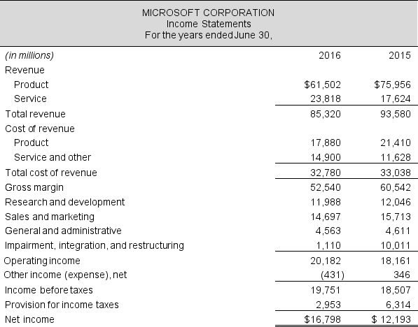 Income statements and balance sheets follow for Microsoft Corporation. Refer to these financial statements to answer the requirements. Required: a. Compute net nonoperating expenses (NNE) for 2016 and 2015. Assume that combined federal and state statutory tax rates are 37% for both years. b. Compute net nonoperating obligations (NNO) for 2016 and 2015. c. Compute Spread for 2016 and 2015. Return on net operating assets (RNOA) is 109.1% and 52.6% in 2016 and 2015, respectively. NNO were $(63,064) million in 2014. d. Compute FLEV for 2016 and 2015. In 2014, net nonoperating obligations (assets) were $(63,064) million and shareholders' equity was $89,784 million. e. Calculate return on equity (ROE) for both years. Show that ROE = RNOA + (FLEV × Spread). Interpret the year-over-year change in ROE.
