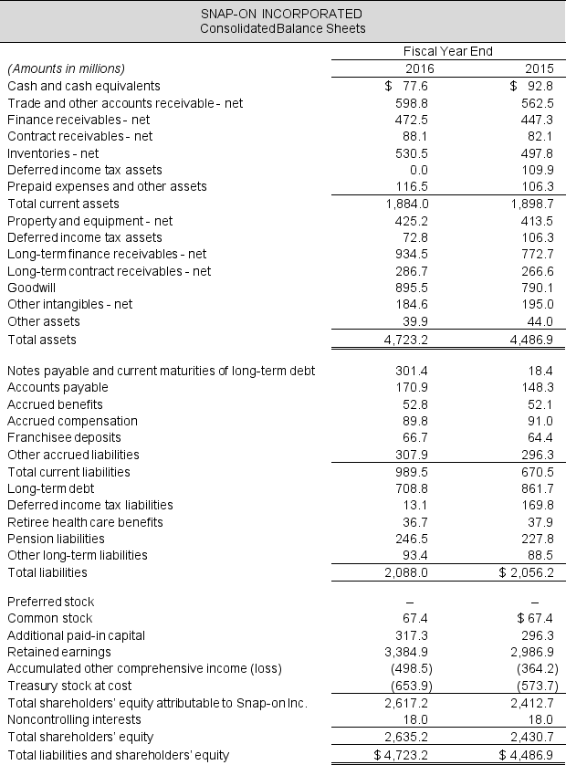 Income statements and balance sheets follow for Snap-On Incorporated. Refer to these financial statements to answer the requirements. Required: a. Compute the company's current ratio and quick ratio for fiscal 2016 and 2015. Comment on any observed trend. b. Compute the company's times interest earned and liabilities-to-equity ratio for 2016 and 2015. Comment on any observed trend. c. Summarize your findings in a conclusion about the company's liquidity and solvency. Do you have any concerns about the company's ability to meet its debt obligations?