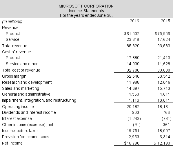 Income statements and balance sheets follow for Microsoft Corporation and Apple Inc. Refer to these financial statements to answer the requirements. Required: a. Compute the current ratio and quick ratio for both firms for fiscal 2016. Compare the ratios and determine which company is more liquid. b. Compute the times interest earned and liabilities-to-equity ratios for both firms for fiscal 2016. Which company is more solvent? c. Do you have any concerns about either company's ability to meet its debt obligations? Explain.