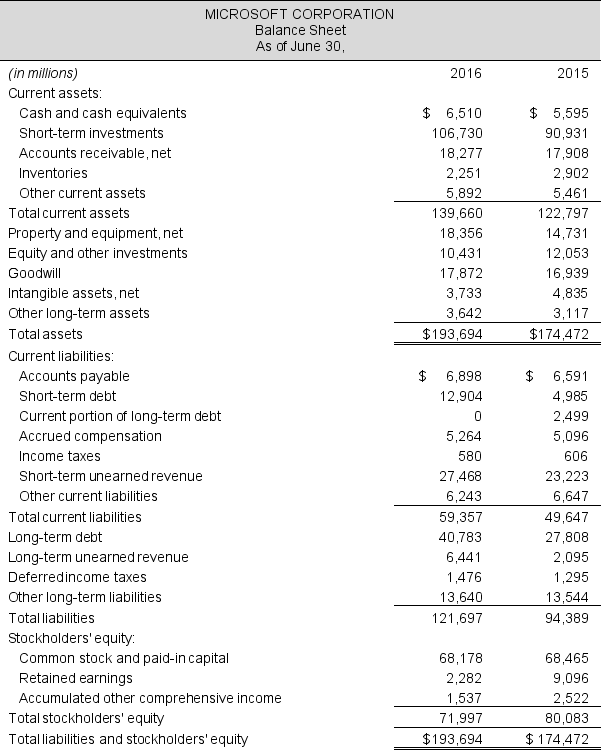 Income statements and balance sheets follow for Microsoft Corporation and Apple Inc. Refer to these financial statements to answer the requirements. Required: a. Compute the current ratio and quick ratio for both firms for fiscal 2016. Compare the ratios and determine which company is more liquid. b. Compute the times interest earned and liabilities-to-equity ratios for both firms for fiscal 2016. Which company is more solvent? c. Do you have any concerns about either company's ability to meet its debt obligations? Explain.