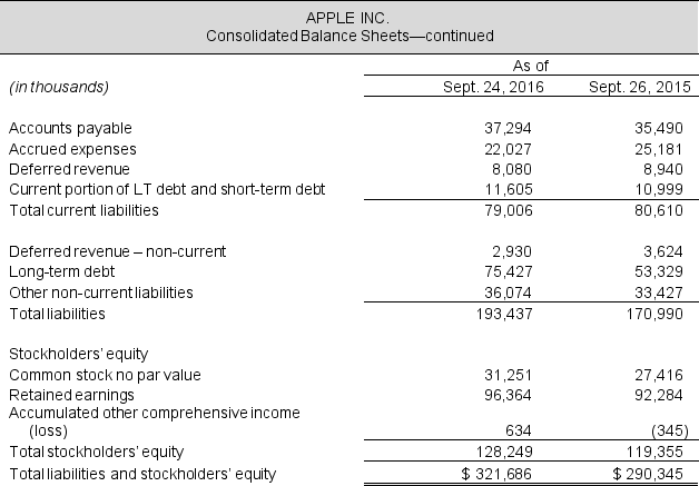 Income statements and balance sheets follow for Microsoft Corporation and Apple Inc. Refer to these financial statements to answer the requirements. Required: a. Compute the current ratio and quick ratio for both firms for fiscal 2016. Compare the ratios and determine which company is more liquid. b. Compute the times interest earned and liabilities-to-equity ratios for both firms for fiscal 2016. Which company is more solvent? c. Do you have any concerns about either company's ability to meet its debt obligations? Explain.