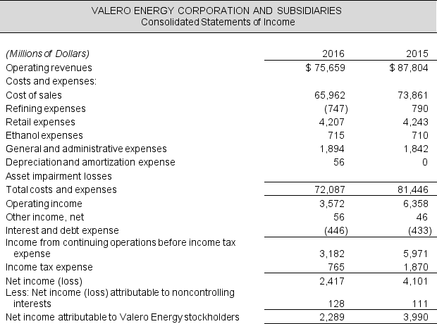 Use the following balance sheets and income statements for Valero Energy Corporation to answer the requirements. Required: a. Compute Valero's return on equity (ROE) for 2016 and 2015. Valero Energy stockholders' equity in 2014 was $20,677 million. b. Compute the profit margin (PM), asset turnover (AT), and financial leverage (FL) components of the basic DuPont model. Show that ROE = PM × AT × FL for 2016. Total assets were $45,550 million in 2014. Which component(s) explain the year over year change in Valero's ROE? c. Compute adjusted return on assets (ROA) for 2016 and 2015. Assume a tax rate of 37% for both years.