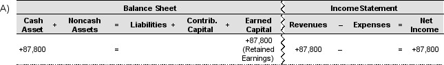 During fiscal 2016, Plastics and Synthetic Resins Company recorded cash of $87,800 from customers for accounts receivable collections. Which of the following financial statement effects template entries captures this transaction?