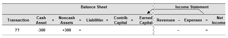 <strong>Examine the financial statements effects template below. Then select the answer that best describes the transaction. </strong> A) Repay accounts payable of $300 with cash B) Collect cash for accounts receivable of $300 C) Purchase inventory of $300 on account D) Purchase inventory of $300 for cash E) None of the above