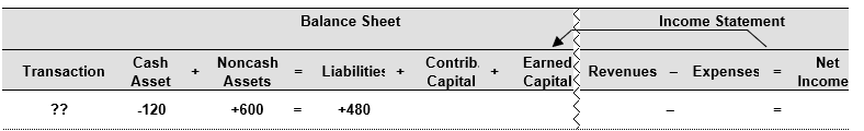 <strong>Examine the financial statements effects template below. Then select the answer that best describes the transaction. </strong> A) Repay accounts payable of $120, net B) Record accounts receivable of $600 and cash collected of $120 C) Purchase inventory of $600 partially on account D) Purchase $600 of equipment on account E) None of the above