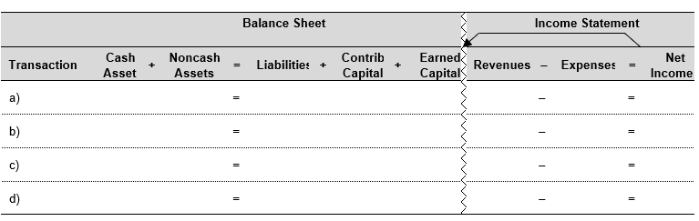 Record the following transactions in the financial statements effects template below. a) Founder contributes $44,000 in cash in exchange for common stock. b) Obtain $26,000 short-term bank loan. c) Purchase equipment costing $24,000 for cash. d) Purchase inventory costing $14,000 on account.