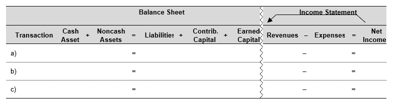 Record the following transactions in the financial statements effects template below. a) Company receives $6,000 from the sale of gift certificates. b) Customers used $5,700 gift certificates. The cost of the inventory sold is $3,900. c) The balance of the gift certificates expire unused