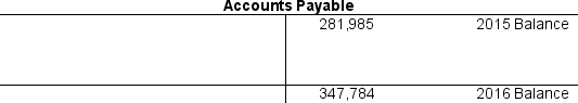 During the year ended December 31, 2016, Cabela's, Inc., a retailer of outdoor equipment and apparel, purchased merchandise inventory at a cost of $2,413,850 (in thousands). Assume that all inventory purchases were on account (on credit) and that accounts payable is only used for inventory purchases. The following T-account reflects information contained in the company's 2015 and 2016 balance sheets (in thousands). Calculate the amount Cabela's paid in cash to its suppliers during 2016 and complete the T-account.