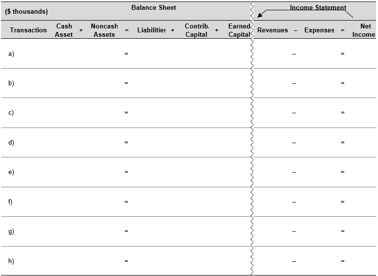 Record the following transactions for Mouser Pet Foods, Inc., in the financial statements effects template below (in thousands). a) Sell stock in company for $78,000 b) Obtain long-term bank loan of $30,000. c) Purchase manufacturing equipment for $20,400 cash. d) Rent manufacturing and warehousing space and pay $34,800 in advance for the year. e) Purchase $30,000 of inventory, paying $6,000 in cash and the remaining amount on credit. f) Sell half of the inventory purchased in Transaction e for $33,900 on account. g) Pay $24,000 to creditors. h) Make loan payment of $4,800 of which interest is $480 and the rest is principal.