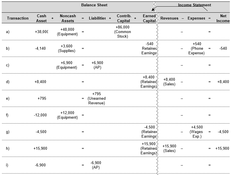 In December 2017, Beth Gilligan opened dry-cleaning store. The financial statement effects template below shows transactions for the month (a through i) and accounting adjustments (i through iv). Required: Determine the ending balances for the accounts as of December 31, 2017 and prepare an income statement for Beth Gilligan's first month of operations and a balance sheet for December 31, 2017
