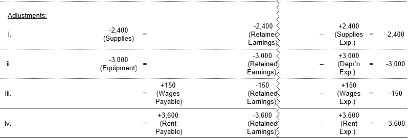In December 2017, Beth Gilligan opened dry-cleaning store. The financial statement effects template below shows transactions for the month (a through i) and accounting adjustments (i through iv). Required: Determine the ending balances for the accounts as of December 31, 2017 and prepare an income statement for Beth Gilligan's first month of operations and a balance sheet for December 31, 2017